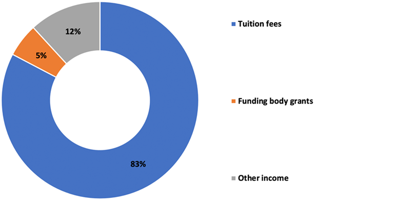 Student Financial Information 2022-2023