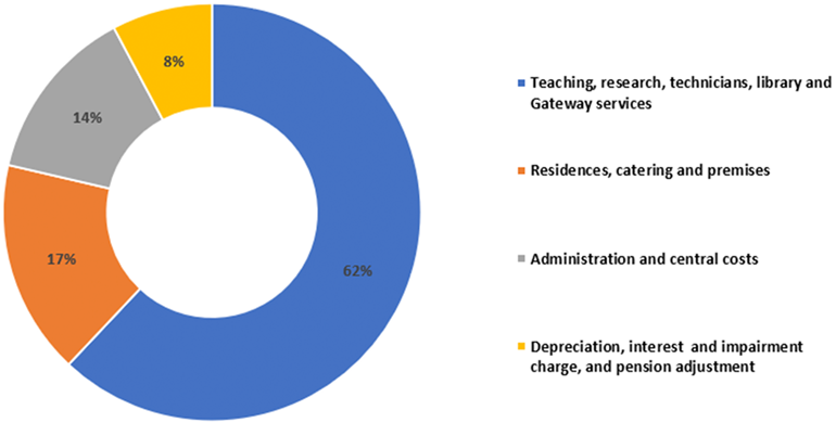 Student Financial Information 2022-2023